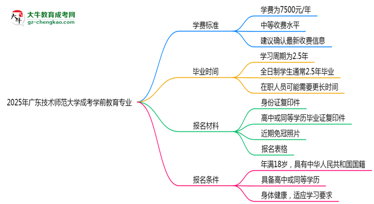2025年廣東技術(shù)師范大學(xué)成考學(xué)前教育專業(yè)最新學(xué)費標(biāo)準(zhǔn)多少思維導(dǎo)圖