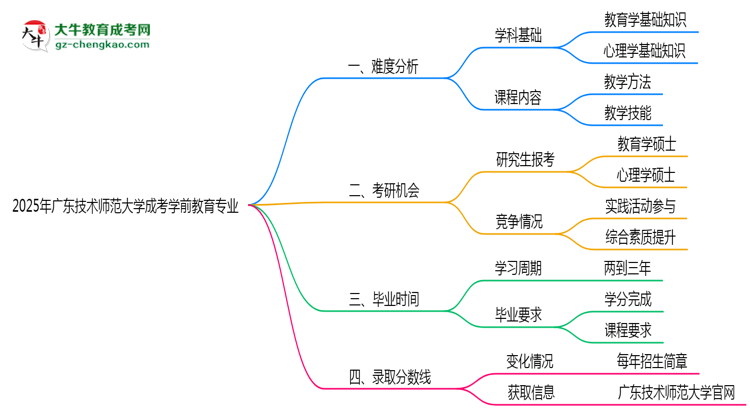 2025年廣東技術(shù)師范大學(xué)成考學(xué)前教育專業(yè)難不難？思維導(dǎo)圖