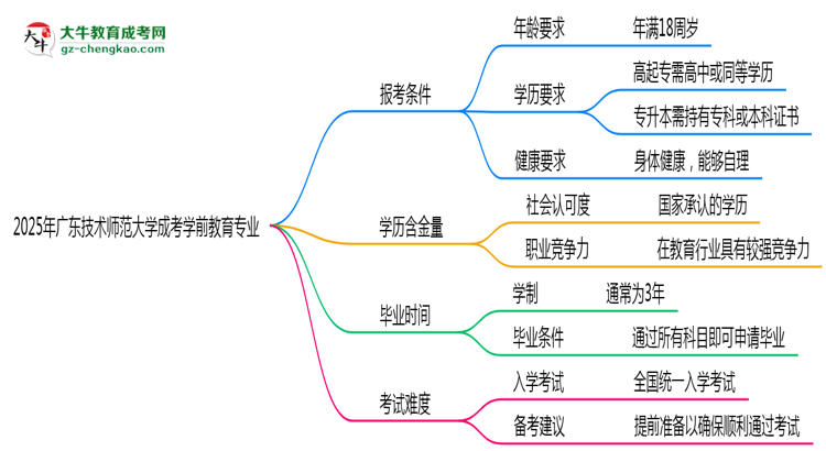 廣東技術(shù)師范大學(xué)2025年成考學(xué)前教育專業(yè)報(bào)考條件是什么思維導(dǎo)圖