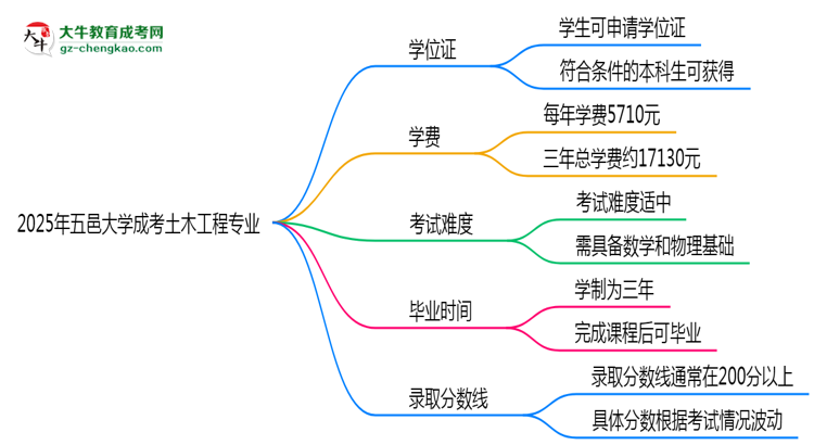 2025年五邑大學(xué)成考土木工程專業(yè)能拿學(xué)位證嗎？思維導(dǎo)圖