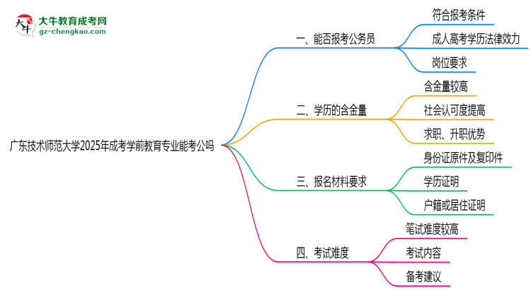 廣東技術(shù)師范大學(xué)2025年成考學(xué)前教育專(zhuān)業(yè)學(xué)歷能考公嗎？思維導(dǎo)圖