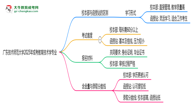 廣東技術(shù)師范大學2025年成考教育技術(shù)學專業(yè)校本部和函授站哪個更好？思維導圖