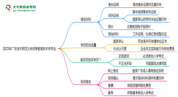 2025年廣東技術(shù)師范大學(xué)成考教育技術(shù)學(xué)專業(yè)報(bào)名材料需要什么？思維導(dǎo)圖
