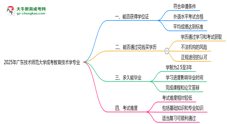 2025年廣東技術(shù)師范大學(xué)成考教育技術(shù)學(xué)專業(yè)能拿學(xué)位證嗎？思維導(dǎo)圖