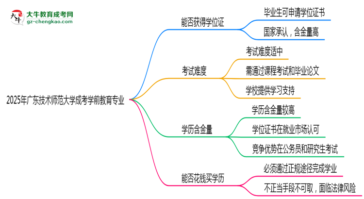 2025年廣東技術(shù)師范大學(xué)成考學(xué)前教育專業(yè)能拿學(xué)位證嗎？思維導(dǎo)圖