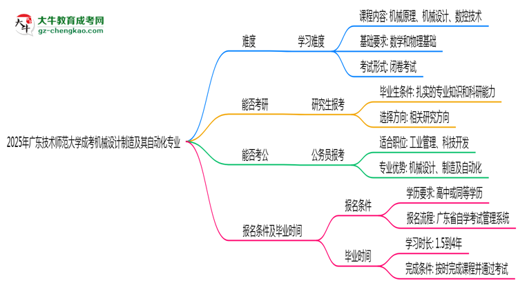 2025年廣東技術師范大學成考機械設計制造及其自動化專業(yè)難不難？思維導圖