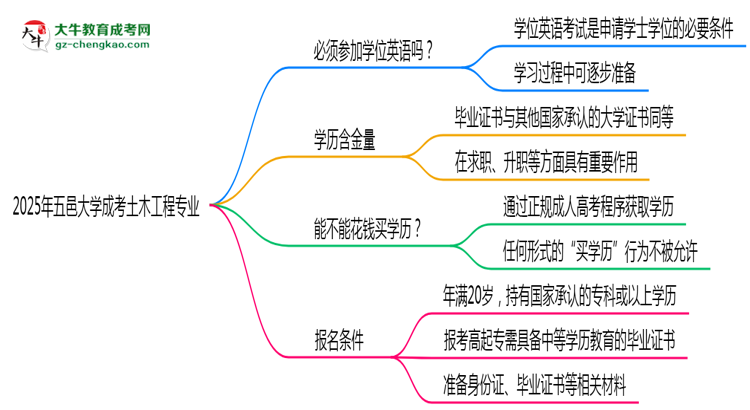 2025年五邑大學(xué)成考土木工程專業(yè)要考學(xué)位英語嗎？思維導(dǎo)圖