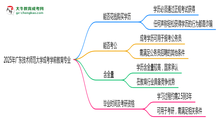 2025年廣東技術(shù)師范大學成考學前教育專業(yè)學歷花錢能買到嗎？思維導圖