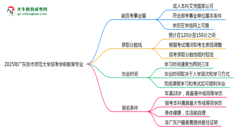 2025年廣東技術(shù)師范大學(xué)成考學(xué)前教育專業(yè)能考事業(yè)編嗎？思維導(dǎo)圖