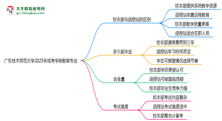 廣東技術(shù)師范大學(xué)2025年成考學(xué)前教育專業(yè)校本部和函授站哪個更好？思維導(dǎo)圖