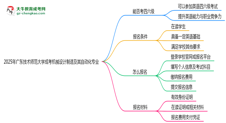 廣東技術(shù)師范大學2025年成考機械設計制造及其自動化專業(yè)生可不可以考四六級？思維導圖