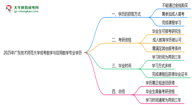 2025年廣東技術(shù)師范大學成考數(shù)學與應用數(shù)學專業(yè)學歷花錢能買到嗎？思維導圖