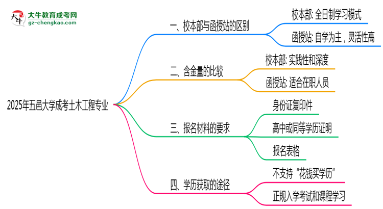 五邑大學(xué)2025年成考土木工程專業(yè)校本部和函授站哪個(gè)更好？思維導(dǎo)圖