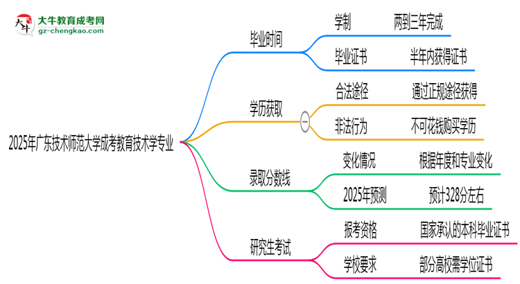 廣東技術(shù)師范大學(xué)成考教育技術(shù)學(xué)專業(yè)需多久完成并拿證？（2025年新）思維導(dǎo)圖