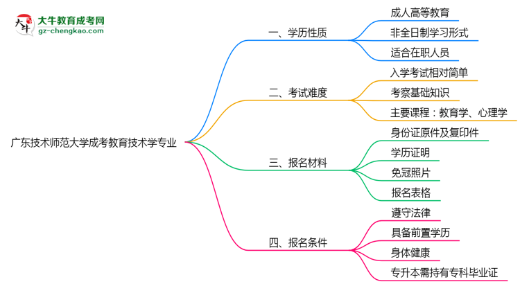 廣東技術(shù)師范大學(xué)成考教育技術(shù)學(xué)專業(yè)是全日制的嗎？（2025最新）思維導(dǎo)圖