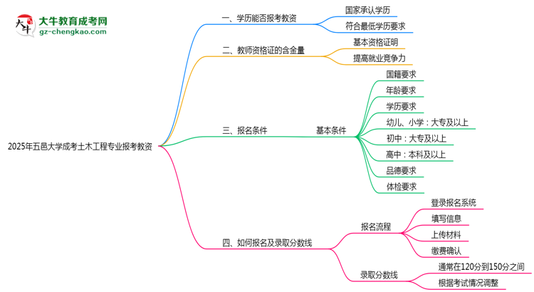 2025年五邑大學(xué)成考土木工程專業(yè)學(xué)歷能報(bào)考教資嗎？思維導(dǎo)圖
