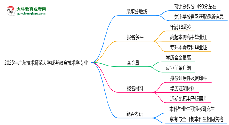 2025年廣東技術(shù)師范大學(xué)成考教育技術(shù)學(xué)專業(yè)錄取分?jǐn)?shù)線是多少？思維導(dǎo)圖
