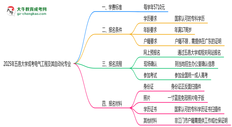 2025年五邑大學(xué)成考電氣工程及其自動化專業(yè)最新學(xué)費(fèi)標(biāo)準(zhǔn)多少思維導(dǎo)圖