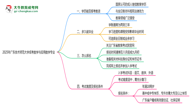 2025年廣東技術(shù)師范大學(xué)成考數(shù)學(xué)與應(yīng)用數(shù)學(xué)專業(yè)學(xué)歷能報(bào)考教資嗎？思維導(dǎo)圖