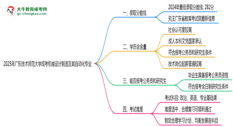 2025年廣東技術(shù)師范大學(xué)成考機(jī)械設(shè)計(jì)制造及其自動(dòng)化專業(yè)錄取分?jǐn)?shù)線是多少？思維導(dǎo)圖