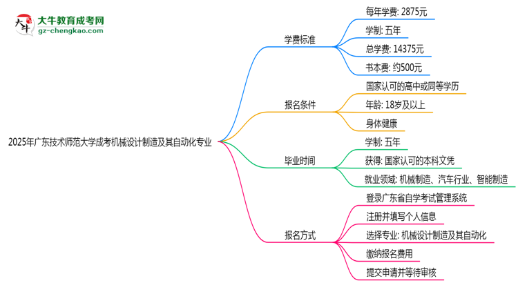 2025年廣東技術(shù)師范大學(xué)成考機械設(shè)計制造及其自動化專業(yè)最新學(xué)費標(biāo)準(zhǔn)多少思維導(dǎo)圖