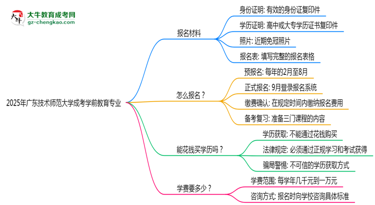 2025年廣東技術(shù)師范大學(xué)成考學(xué)前教育專業(yè)報(bào)名材料需要什么？思維導(dǎo)圖