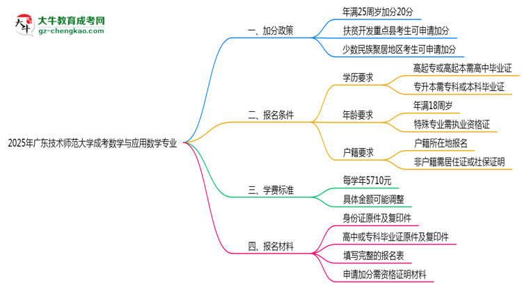 2025年廣東技術(shù)師范大學成考數(shù)學與應用數(shù)學專業(yè)最新加分政策及條件思維導圖