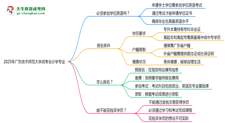 2025年廣東技術(shù)師范大學(xué)成考會(huì)計(jì)學(xué)專業(yè)要考學(xué)位英語(yǔ)嗎？思維導(dǎo)圖