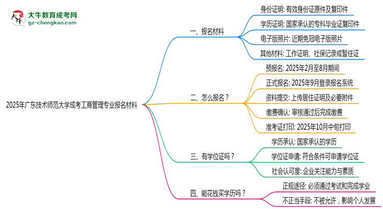 2025年廣東技術(shù)師范大學(xué)成考工商管理專業(yè)報(bào)名材料需要什么？思維導(dǎo)圖