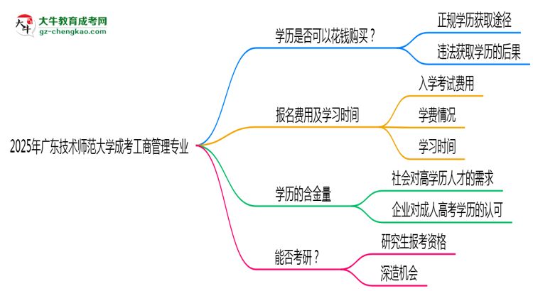 2025年廣東技術(shù)師范大學(xué)成考工商管理專業(yè)學(xué)歷花錢能買到嗎？思維導(dǎo)圖