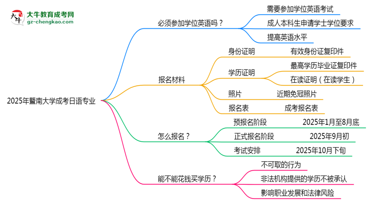 2025年暨南大學(xué)成考日語專業(yè)要考學(xué)位英語嗎？思維導(dǎo)圖