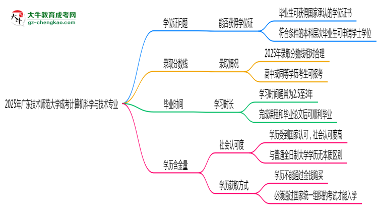 2025年廣東技術(shù)師范大學(xué)成考計(jì)算機(jī)科學(xué)與技術(shù)專業(yè)能拿學(xué)位證嗎？思維導(dǎo)圖