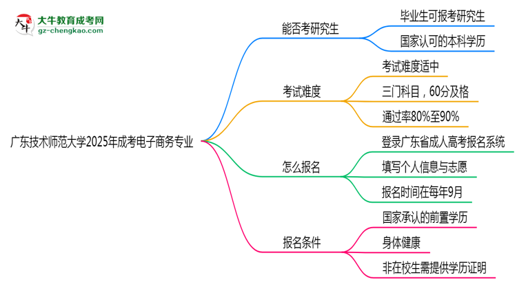 廣東技術(shù)師范大學(xué)2025年成考電子商務(wù)專業(yè)能考研究生嗎？思維導(dǎo)圖