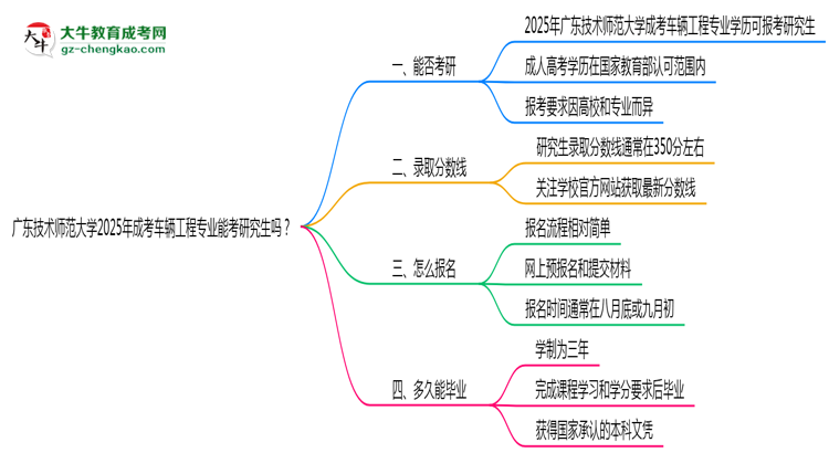 廣東技術(shù)師范大學(xué)2025年成考車輛工程專業(yè)能考研究生嗎？思維導(dǎo)圖
