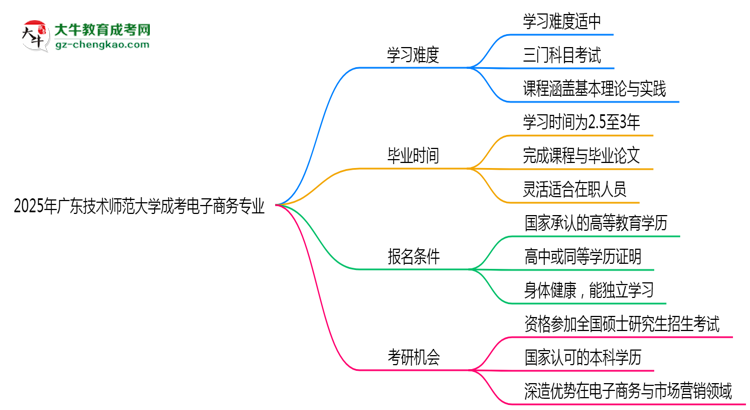 2025年廣東技術(shù)師范大學(xué)成考電子商務(wù)專業(yè)難不難？思維導(dǎo)圖