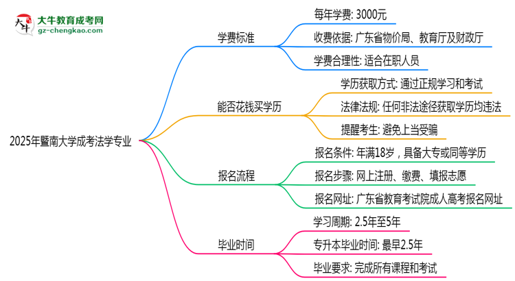 2025年暨南大學(xué)成考法學(xué)專(zhuān)業(yè)最新學(xué)費(fèi)標(biāo)準(zhǔn)多少思維導(dǎo)圖