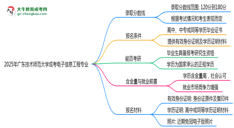 2025年廣東技術(shù)師范大學成考電子信息工程專業(yè)錄取分數(shù)線是多少？思維導圖