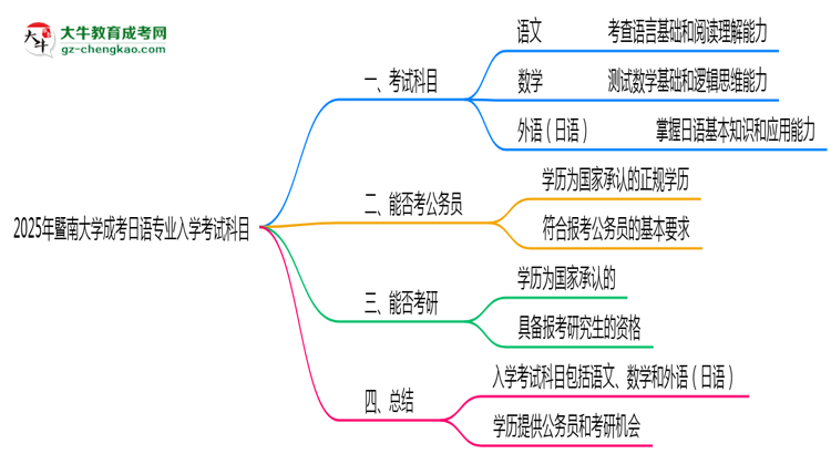 2025年暨南大學(xué)成考日語專業(yè)入學(xué)考試科目有哪些？思維導(dǎo)圖