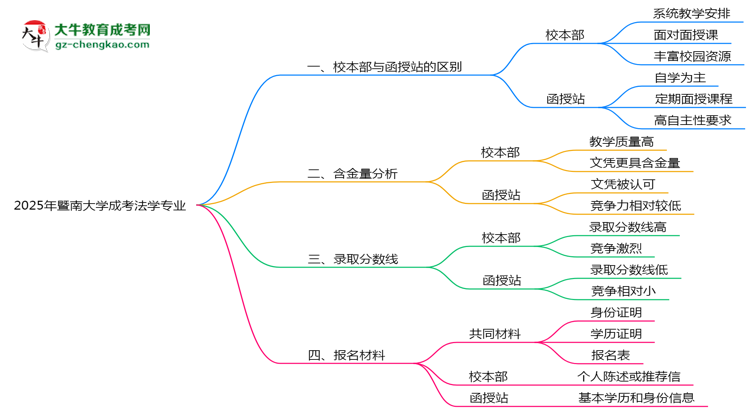 暨南大學(xué)2025年成考法學(xué)專業(yè)校本部和函授站哪個更好？思維導(dǎo)圖