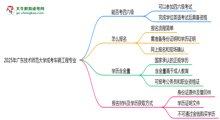 廣東技術(shù)師范大學(xué)2025年成考車輛工程專業(yè)生可不可以考四六級？思維導(dǎo)圖