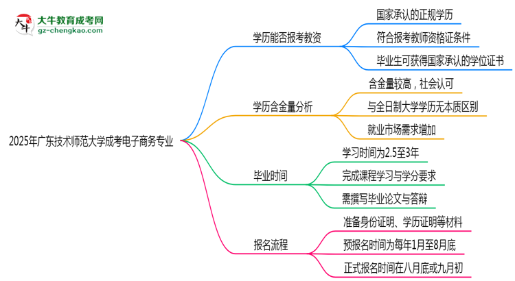2025年廣東技術(shù)師范大學(xué)成考電子商務(wù)專(zhuān)業(yè)學(xué)歷能報(bào)考教資嗎？思維導(dǎo)圖