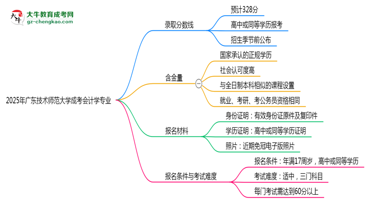 2025年廣東技術(shù)師范大學(xué)成考會計學(xué)專業(yè)錄取分數(shù)線是多少？思維導(dǎo)圖