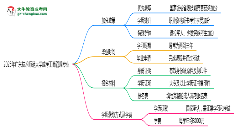 2025年廣東技術(shù)師范大學(xué)成考工商管理專(zhuān)業(yè)最新加分政策及條件思維導(dǎo)圖