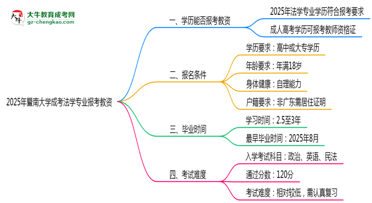 2025年暨南大學(xué)成考法學(xué)專業(yè)學(xué)歷能報(bào)考教資嗎？思維導(dǎo)圖