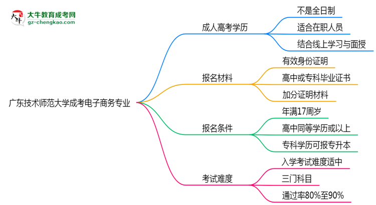 廣東技術(shù)師范大學(xué)成考電子商務(wù)專(zhuān)業(yè)是全日制的嗎？（2025最新）思維導(dǎo)圖