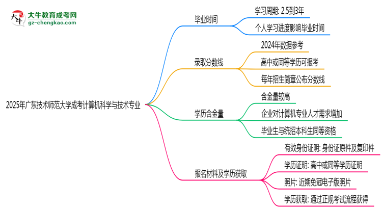 廣東技術(shù)師范大學(xué)成考計(jì)算機(jī)科學(xué)與技術(shù)專業(yè)需多久完成并拿證？（2025年新）思維導(dǎo)圖