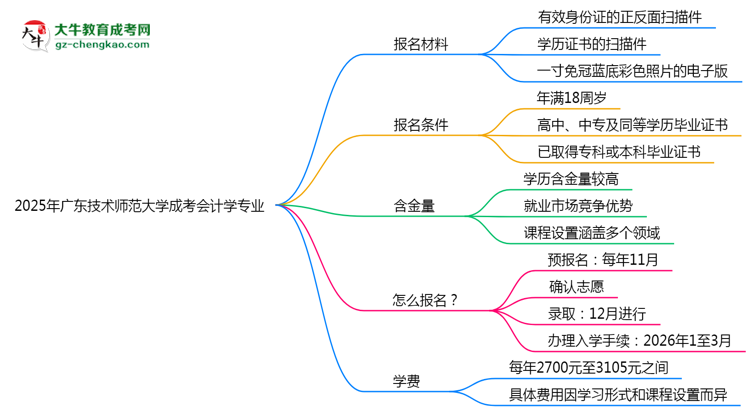 2025年廣東技術師范大學成考會計學專業(yè)報名材料需要什么？思維導圖