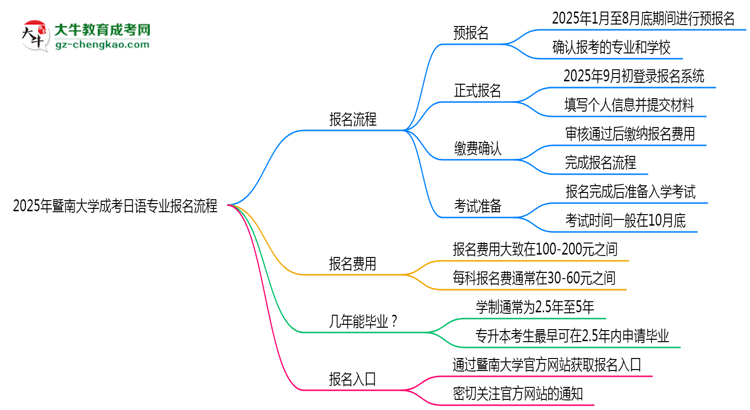 暨南大學成考日語專業(yè)2025年報名流程思維導圖