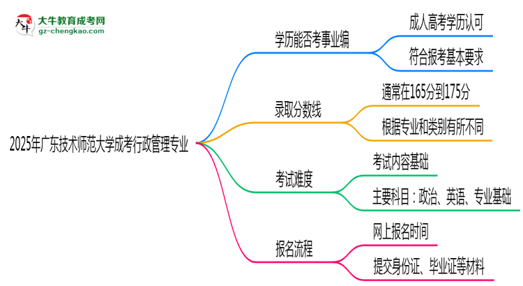 2025年廣東技術(shù)師范大學(xué)成考行政管理專業(yè)能考事業(yè)編嗎？思維導(dǎo)圖