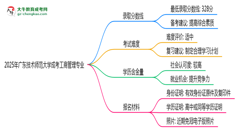 2025年廣東技術(shù)師范大學(xué)成考工商管理專業(yè)錄取分?jǐn)?shù)線是多少？思維導(dǎo)圖